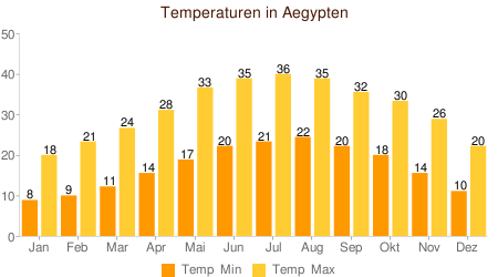 Temperaturen ägypten Oktober